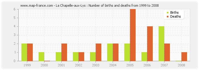 La Chapelle-aux-Lys : Number of births and deaths from 1999 to 2008
